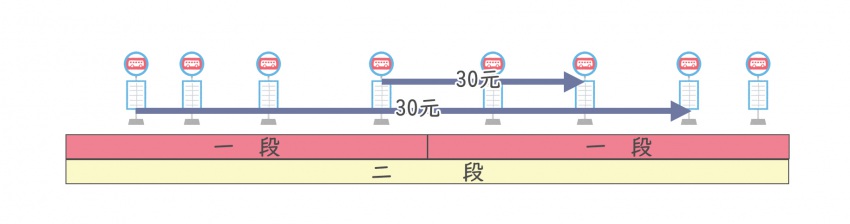 段をまたぐ乗降車