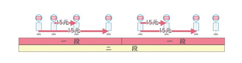 同一区間内での乗降車