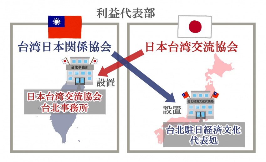 日台の利益代表部