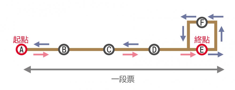 「一段票收票」路線