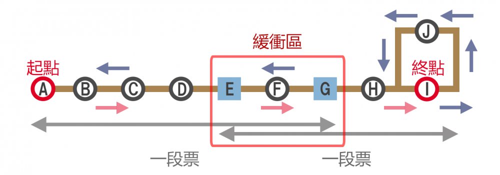 「二段票收票」路線