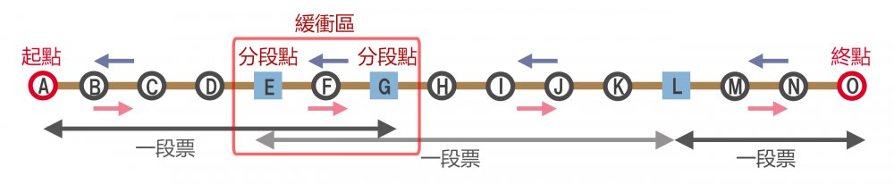 「三段票收票」路線