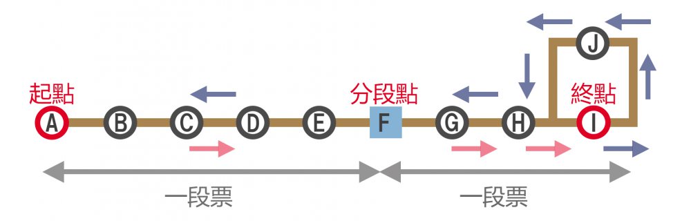 緩衝区がない場合<br />E:乗車 → G:下車