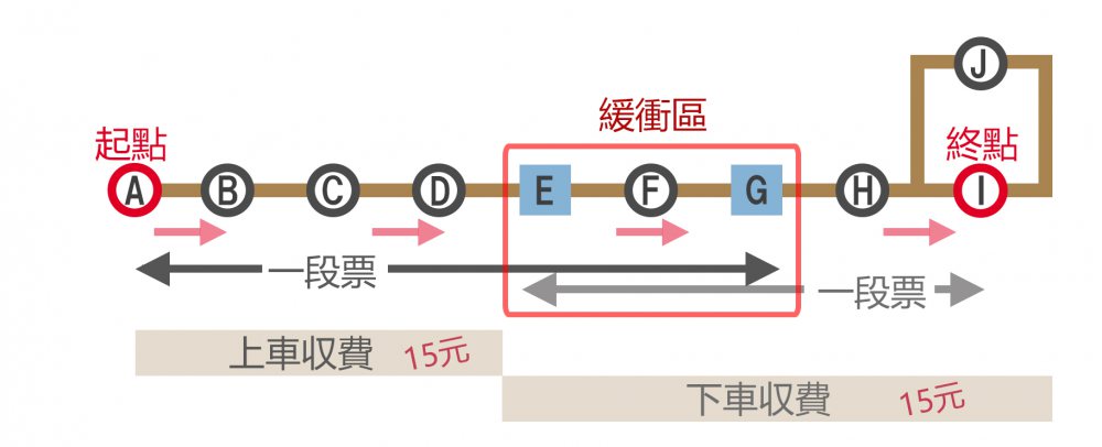 二段票収票<br />(往路の乗車例)