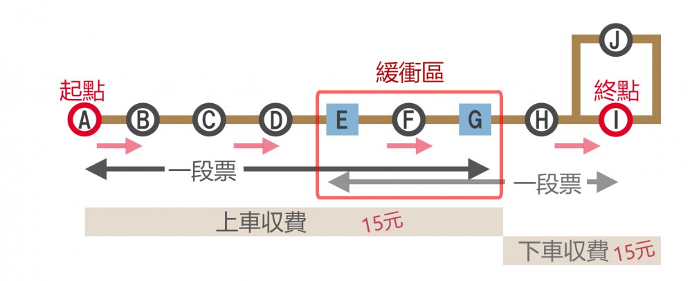 二段票収票<br />(往路の乗車例)