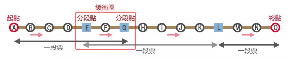 三段票収票の路線<br />(往路の乗車例)